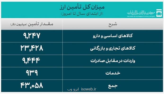 تامین ارز واردات از ۴۳ میلیارد دلار عبور کرد